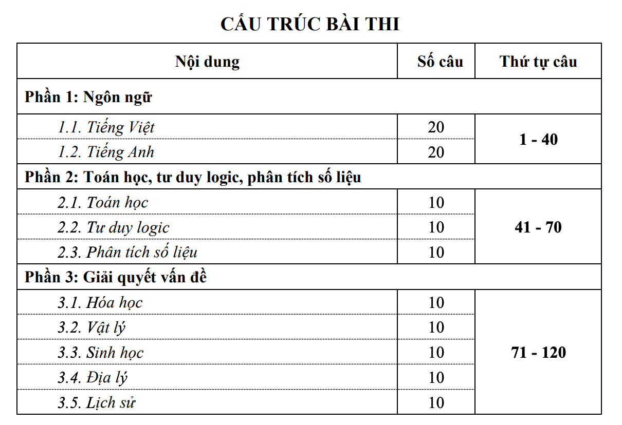 Cấu trúc đề thi ĐGNL Đại học Quốc gia TP.HCM năm 2023