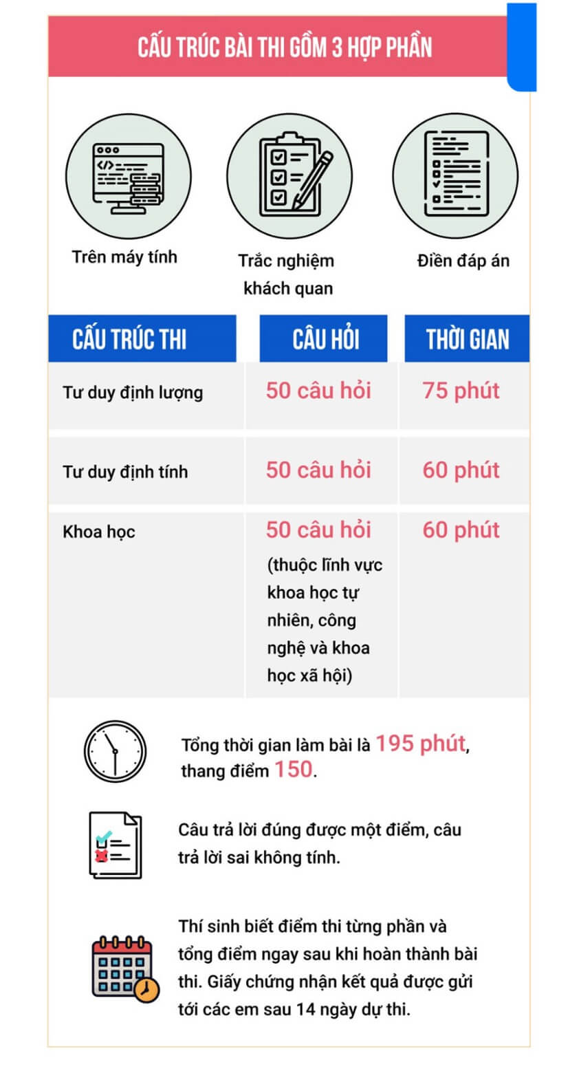 Cấu trúc đề thi ĐGNL Đại học Quốc gia Hà Nội năm 2023