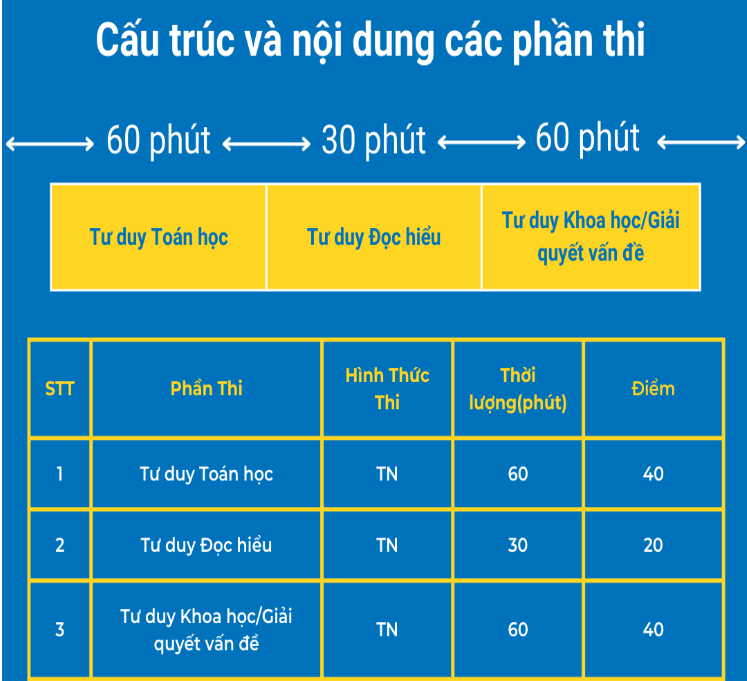 Cấu trúc đề thi Đánh giá tư duy Đại học Bách khoa Hà nội năm 2024