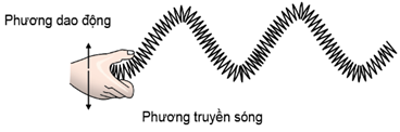 Sóng (Chuyên đề Vật Lí ôn thi Tốt nghiệp 2025)