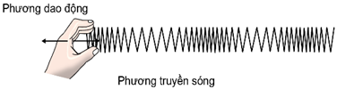 Sóng (Chuyên đề Vật Lí ôn thi Tốt nghiệp 2025)