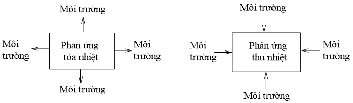 Năng lượng hóa học (Chuyên đề Hóa học ôn thi Tốt nghiệp 2025)