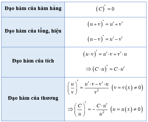 Đạo hàm và khảo sát hàm số (Chuyên đề Toán ôn thi Tốt nghiệp 2025)
