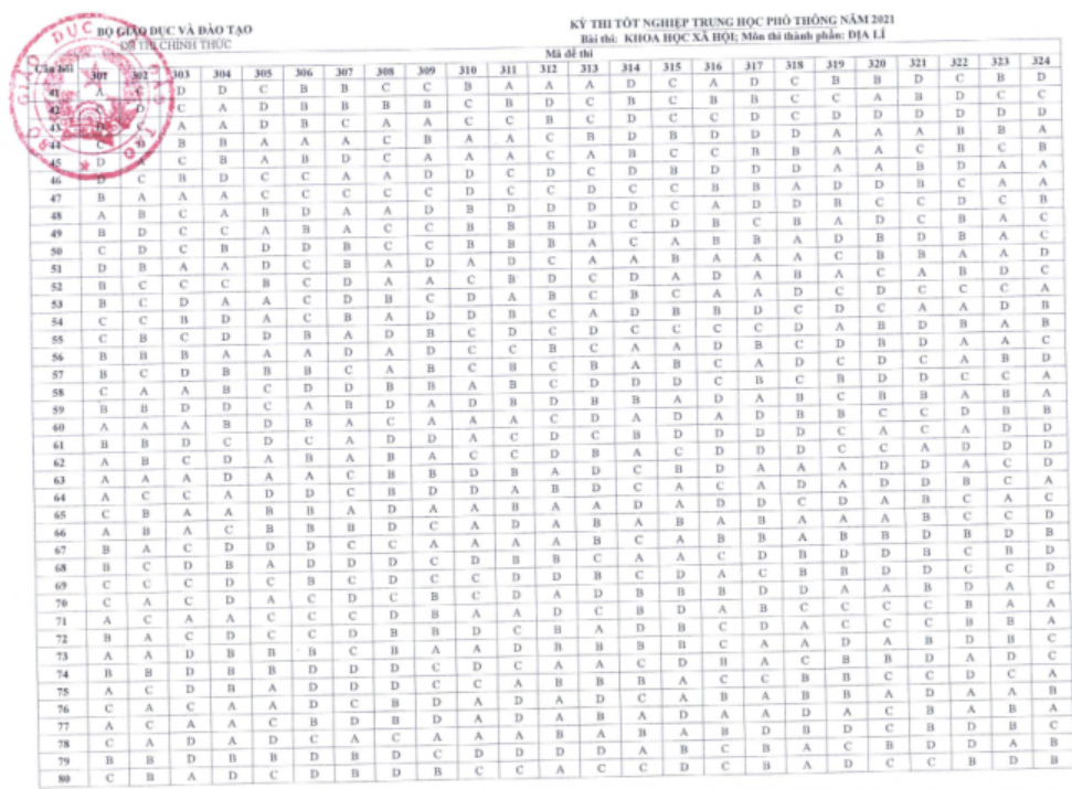 Đáp án chính thức của Bộ năm 2021 thi THPT môn Địa lí
