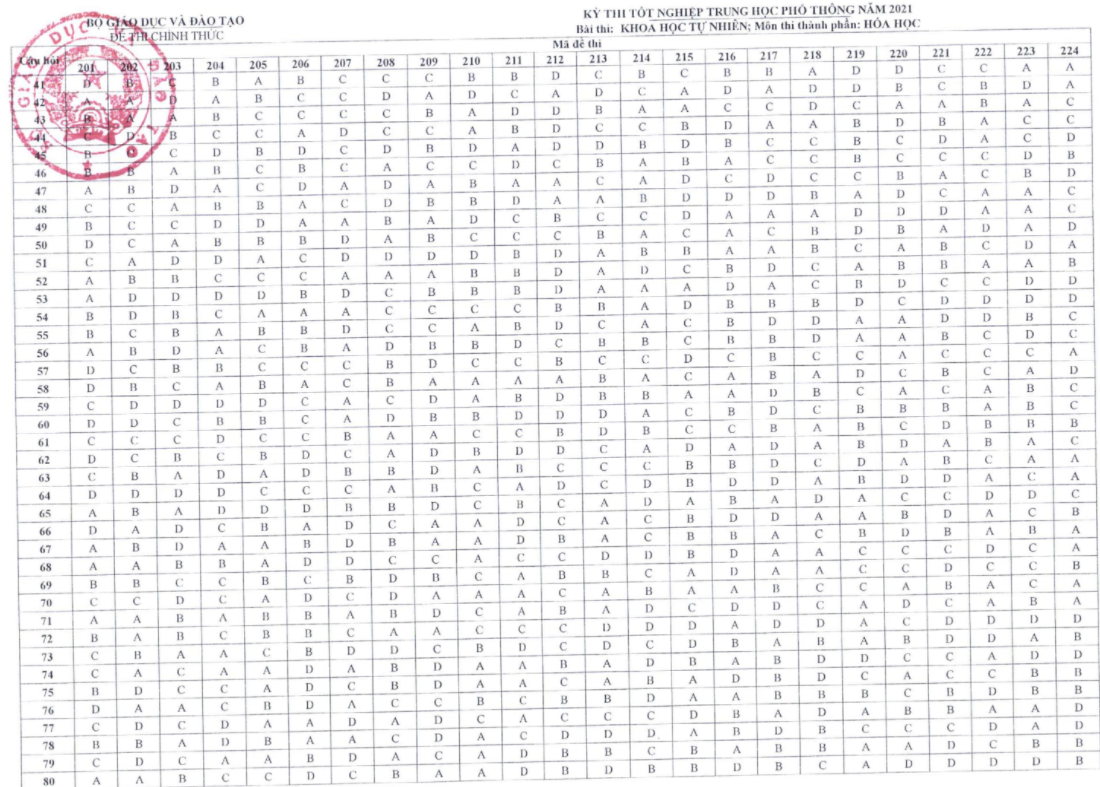 Đáp án chính thức của Bộ năm 2021 thi THPT môn Hóa học