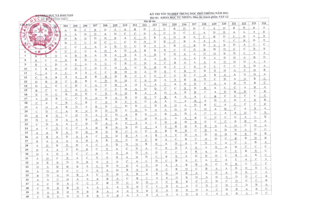 Đáp án chính thức của Bộ năm 2021 thi THPT môn Vật lý