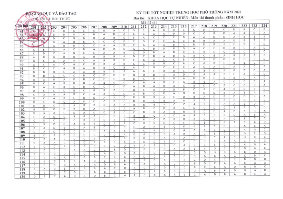 Đáp án chính thức của Bộ năm 2021 thi THPT môn Sinh học