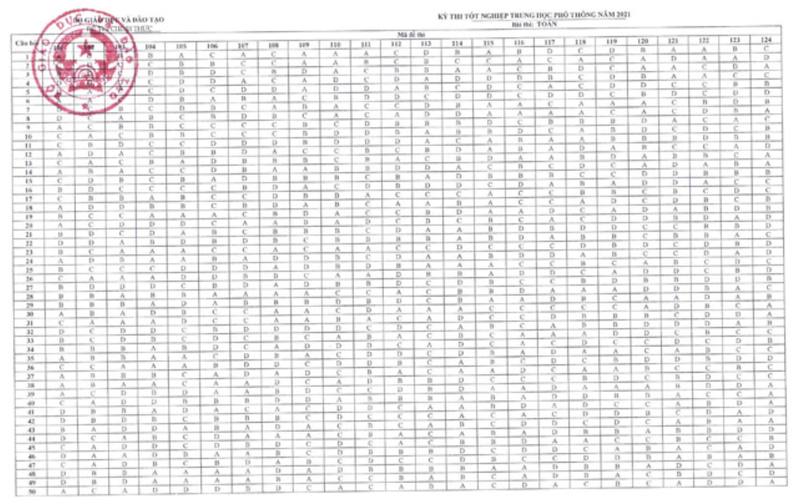 Đáp án chính thức của Bộ năm 2021 thi THPT môn Toán