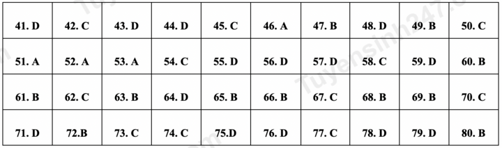 Đề tham khảo 2024 Hóa học