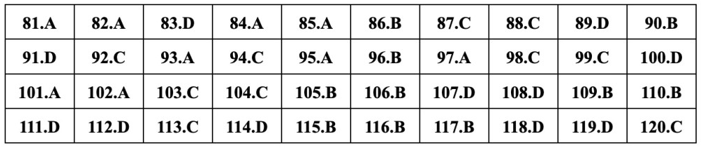 (Chính thức) Đề thi tốt nghiệp THPT GDCD năm 2023 (có đáp án)