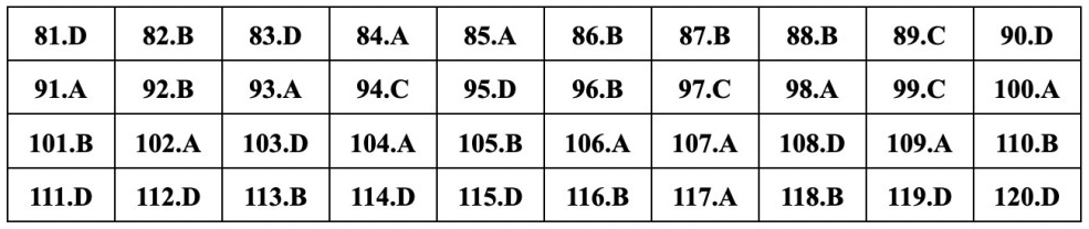 (Chính thức) Đề thi tốt nghiệp THPT GDCD năm 2023 (có đáp án)