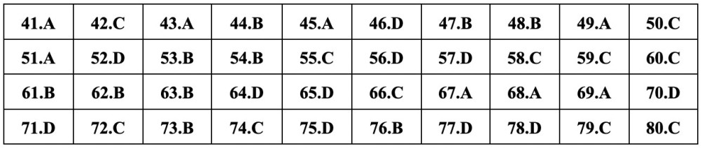 (Chính thức) Đề thi tốt nghiệp THPT GDCD năm 2023 (có đáp án)