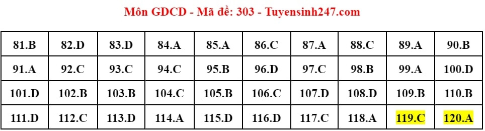 (Chính thức) Đề thi tốt nghiệp THPT GDCD năm 2024 (có đáp án)