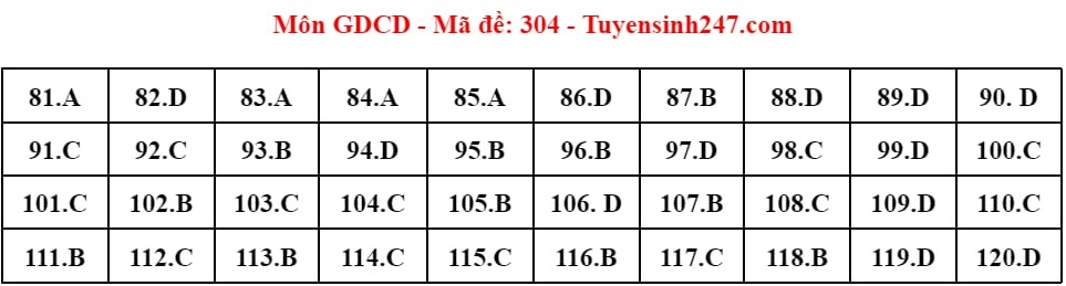 (Chính thức) Đề thi tốt nghiệp THPT GDCD năm 2024 (có đáp án)