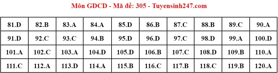 (Chính thức) Đề thi tốt nghiệp THPT GDCD năm 2024 (có đáp án)