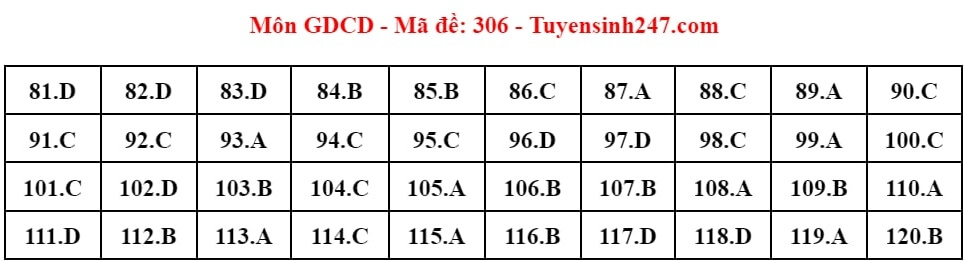 (Chính thức) Đề thi tốt nghiệp THPT GDCD năm 2024 (có đáp án)