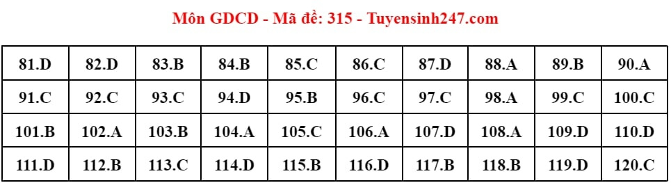 (Chính thức) Đề thi tốt nghiệp THPT GDCD năm 2024 (có đáp án)