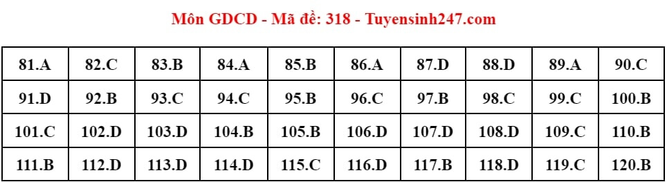 (Chính thức) Đề thi tốt nghiệp THPT GDCD năm 2024 (có đáp án)