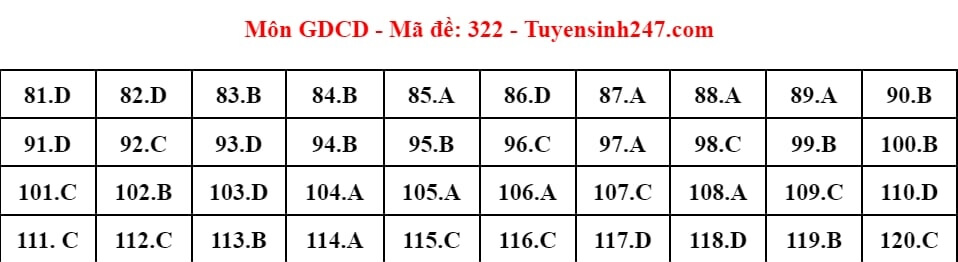 (Chính thức) Đề thi tốt nghiệp THPT GDCD năm 2024 (có đáp án)