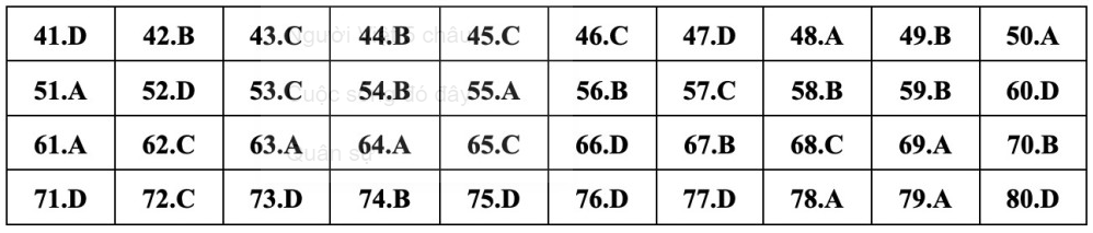 (Chính thức) Đề thi tốt nghiệp THPT Hóa năm 2023 (có đáp án)