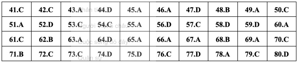 (Chính thức) Đề thi tốt nghiệp THPT Hóa năm 2023 (có đáp án)