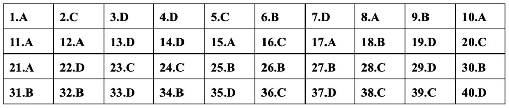 (Chính thức) Đề thi tốt nghiệp THPT Sử năm 2023 (có đáp án)