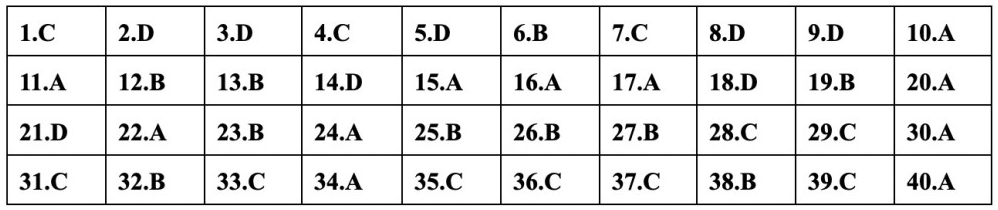 (Chính thức) Đề thi tốt nghiệp THPT Sử năm 2023 (có đáp án)