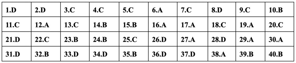 (Chính thức) Đề thi tốt nghiệp THPT Sử năm 2023 (có đáp án)