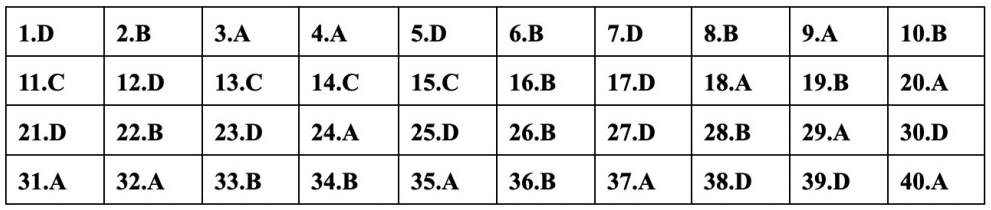 (Chính thức) Đề thi tốt nghiệp THPT Sử năm 2023 (có đáp án)