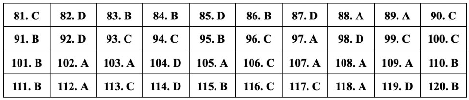 (Chính thức) Đề thi tốt nghiệp THPT Sinh năm 2023 (có đáp án)