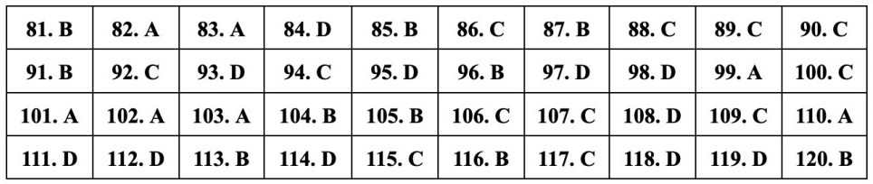 (Chính thức) Đề thi tốt nghiệp THPT Sinh năm 2023 (có đáp án)