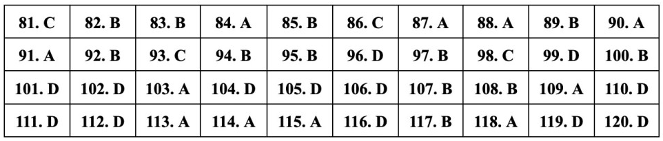 (Chính thức) Đề thi tốt nghiệp THPT Sinh năm 2023 (có đáp án)