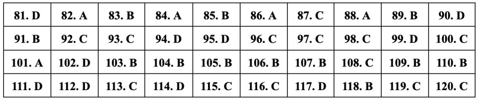 (Chính thức) Đề thi tốt nghiệp THPT Sinh năm 2023 (có đáp án)