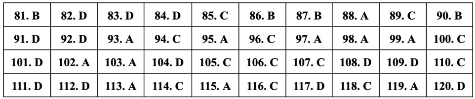 (Chính thức) Đề thi tốt nghiệp THPT Sinh năm 2023 (có đáp án)