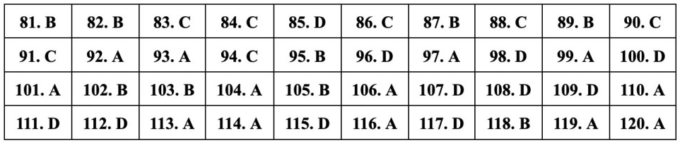 (Chính thức) Đề thi tốt nghiệp THPT Sinh năm 2023 (có đáp án)