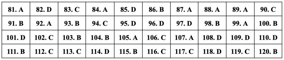 (Chính thức) Đề thi tốt nghiệp THPT Sinh năm 2023 (có đáp án)