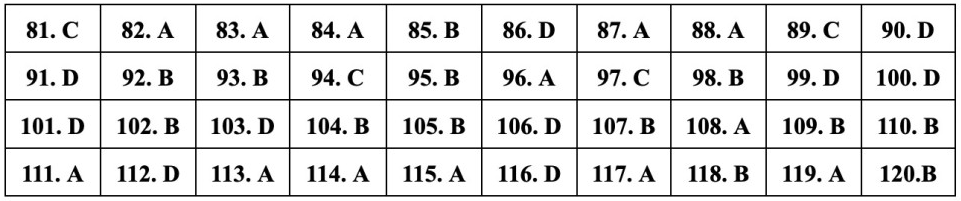 (Chính thức) Đề thi tốt nghiệp THPT Sinh năm 2023 (có đáp án)