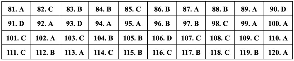 (Chính thức) Đề thi tốt nghiệp THPT Sinh năm 2023 (có đáp án)