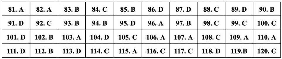 (Chính thức) Đề thi tốt nghiệp THPT Sinh năm 2023 (có đáp án)