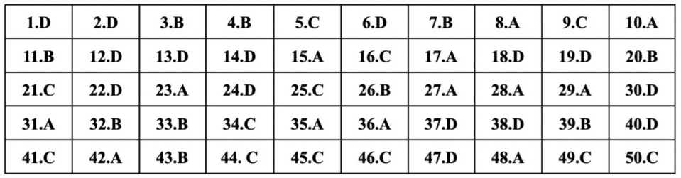 (Chính thức) Đề thi tốt nghiệp THPT Tiếng Anh năm 2023 (có đáp án)