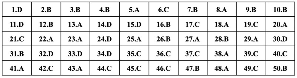 (Chính thức) Đề thi tốt nghiệp THPT Tiếng Anh năm 2023 (có đáp án)