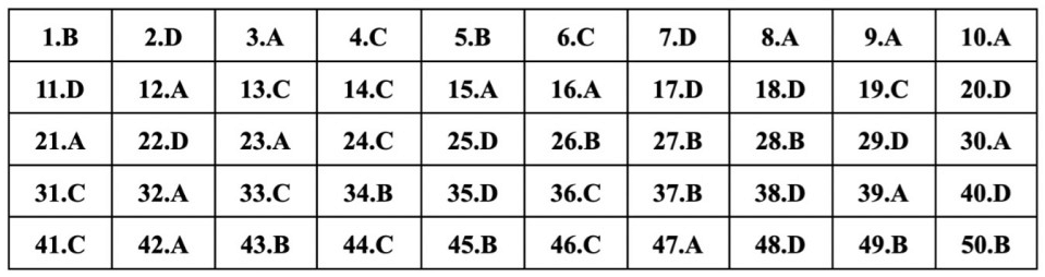 (Chính thức) Đề thi tốt nghiệp THPT Tiếng Anh năm 2023 (có đáp án)