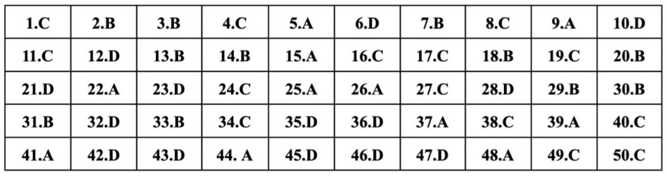 (Chính thức) Đề thi tốt nghiệp THPT Tiếng Anh năm 2023 (có đáp án)