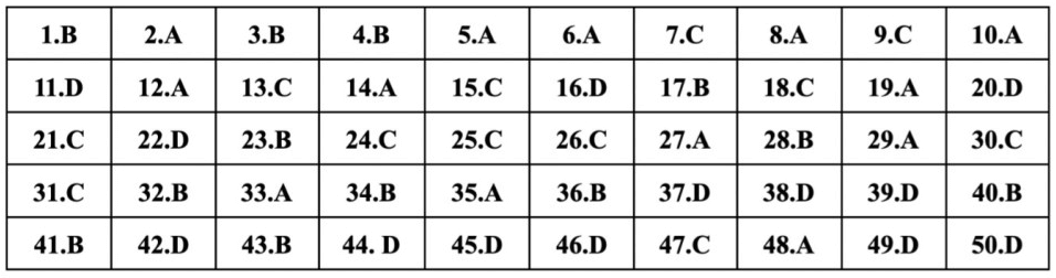 (Chính thức) Đề thi tốt nghiệp THPT Tiếng Anh năm 2023 (có đáp án)