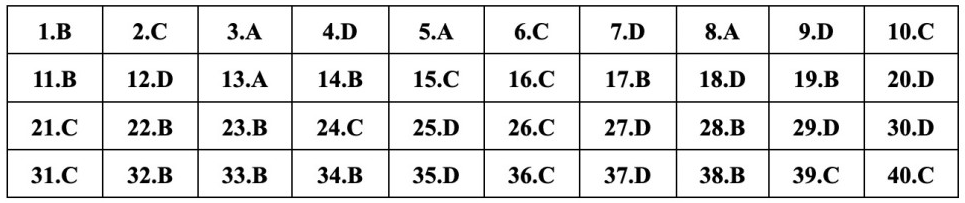 (Chính thức) Đề thi tốt nghiệp THPT Vật Lí năm 2023 (có đáp án)