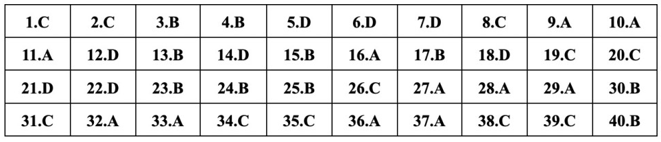 (Chính thức) Đề thi tốt nghiệp THPT Vật Lí năm 2023 (có đáp án)