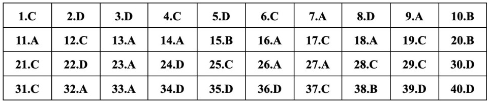 (Chính thức) Đề thi tốt nghiệp THPT Vật Lí năm 2023 (có đáp án)