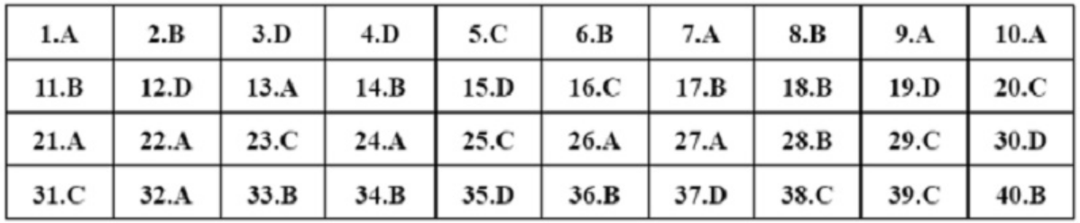 Đề thi tốt nghiệp THPT môn Lịch sử năm 2022 (Đề chính thức có đáp án)