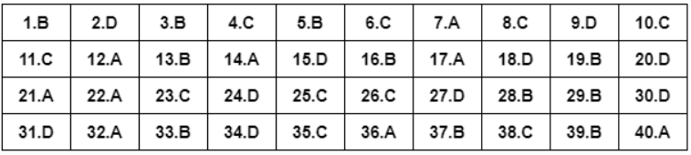 Đề thi thử 2024 Địa Lí Sở GD Hòa Bình