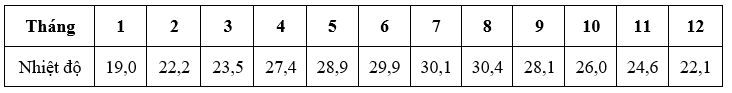 Đề thi thử Địa Lí Tốt nghiệp THPT 2025-2026 Liên trường THPT Đô Lương 3, Phan Đăng Lưu, Yên Thành 2, Tân Kỳ (Nghệ An)